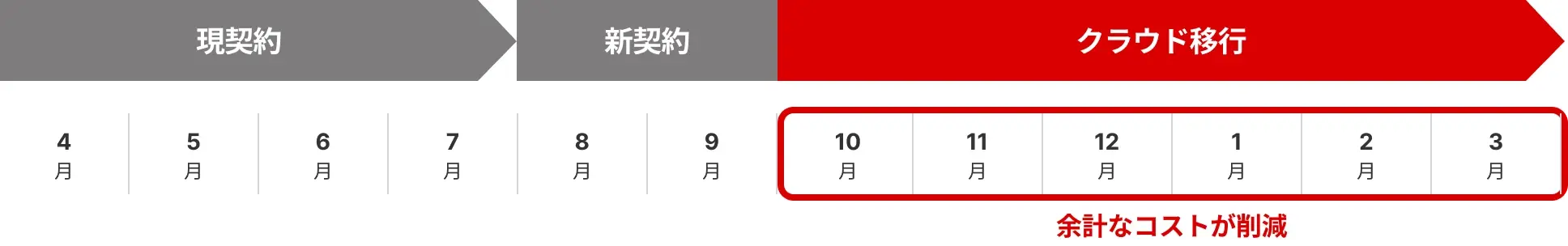 保守契約満了に合わせて移行する