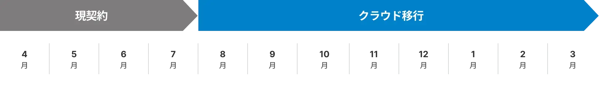 保守契約満了に合わせて移行する