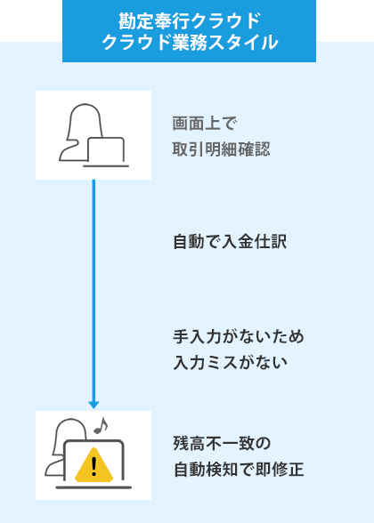 勘定奉行クラウド デジタル業務スタイル
