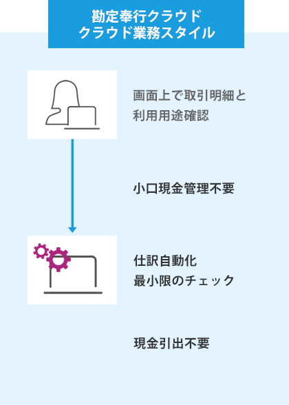 勘定奉行クラウド デジタル業務スタイル