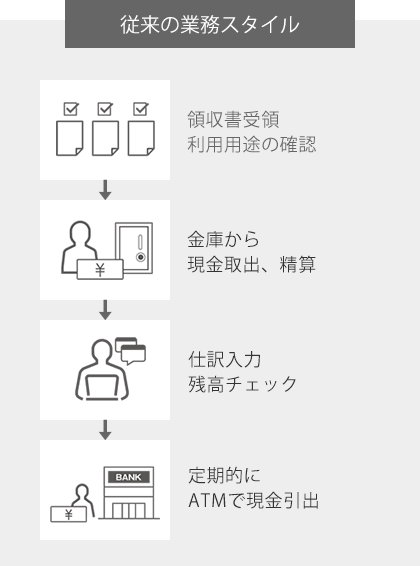 従来の業務スタイル