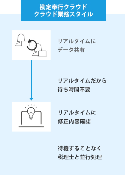 勘定奉行クラウド デジタル業務スタイル