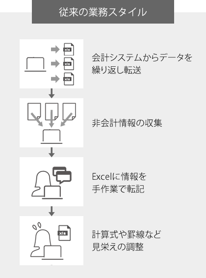 従来の業務スタイル