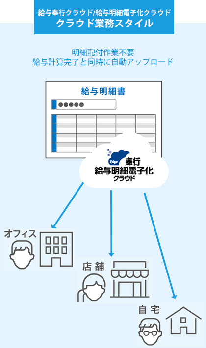 給与奉行クラウド デジタル業務スタイル