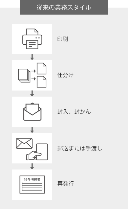 従来の業務スタイル