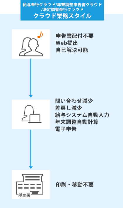 給与奉行クラウド デジタル業務スタイル