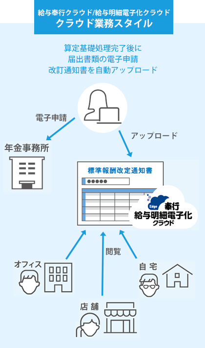給与奉行クラウド デジタル業務スタイル
