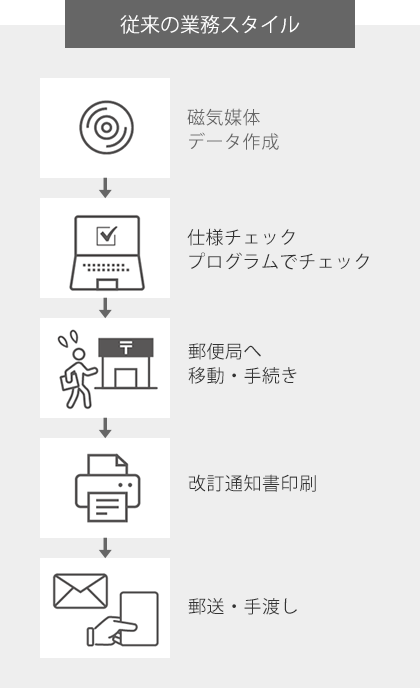 従来の業務スタイル