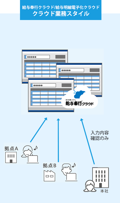 給与奉行クラウド デジタル業務スタイル