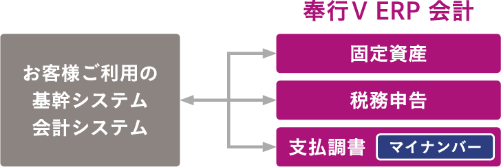 お客様ご利用の基幹システム、会計システム←→奉行VER会計：固定資産、税務申告、支払調書（マイナンバー）