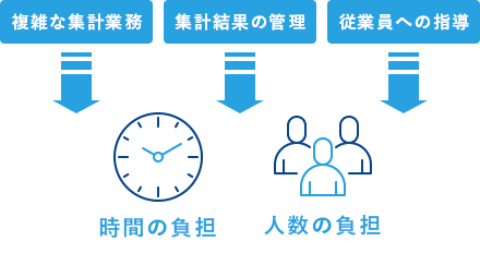 複雑な集計業務・集計結果の管理・従業員への指導→時間の負担・人数の負担