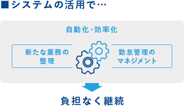 システム活用で…新たな業務の整理・勤怠管理のマネジメントを負担なく継続