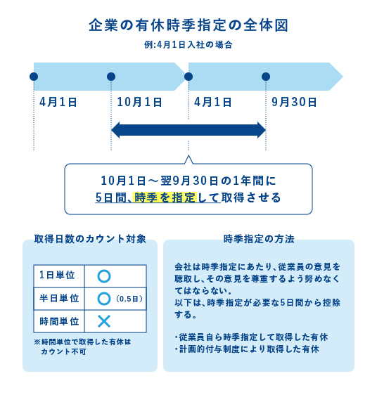 企業の有給時季指定の全体図