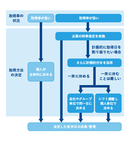 企業の有給時季指定の全体図