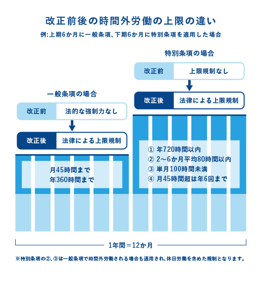 改正前後の時間外労働の上限の違い