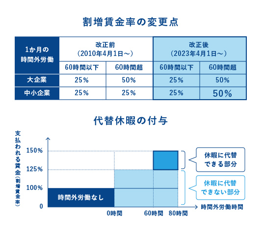 割増賃金率の変更点・代替休暇の付与