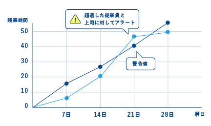 グラフ：超過従業員の上司に対してのアラートと警告値