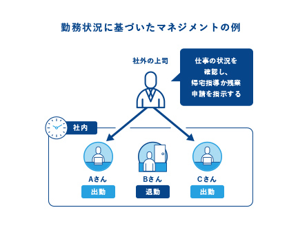 勤務状況に基づいたマネジメントの例