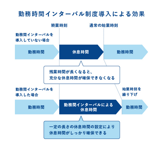 勤務間インターバル制度導入による効果