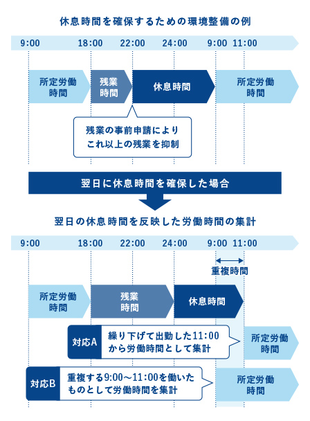 休息時間を確保するための環境整備の例