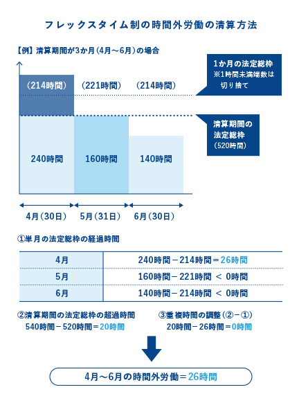 フレックスタイム制の時間外労働の清算方法