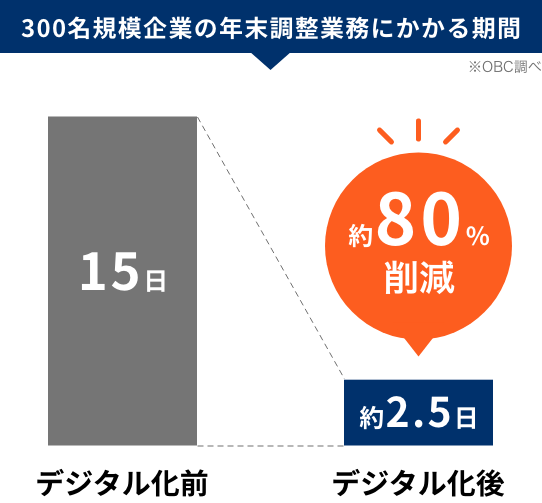 図：300名規模企業の年末調整業務にかかる期間 ※OBC調べ