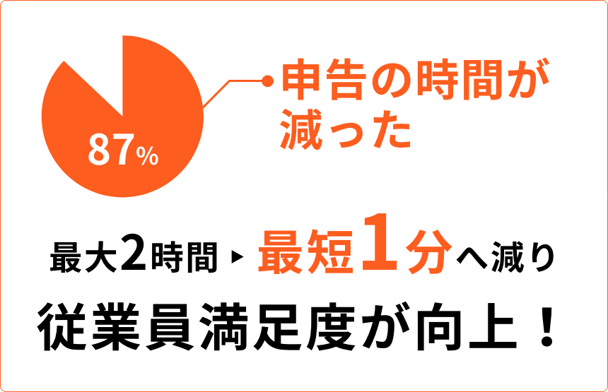 最大2時間から最短1分へ減り従業員満足度が向上！（87%申告の時間が減った）