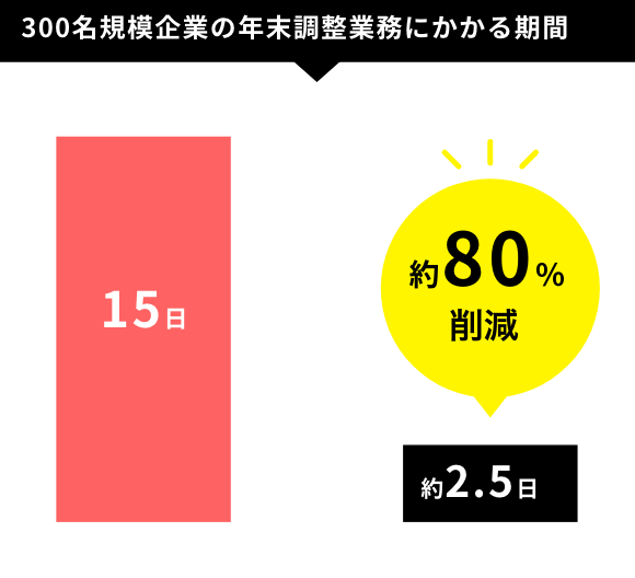 300名規模企業の年末調整業務にかかる期間 ※OBC調べ