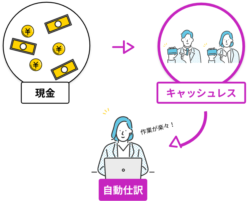 現金→キャッシュレス→自動仕分
