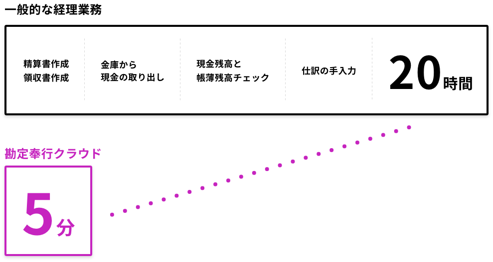 一般的な経理業務 → 勘定奉行クラウド