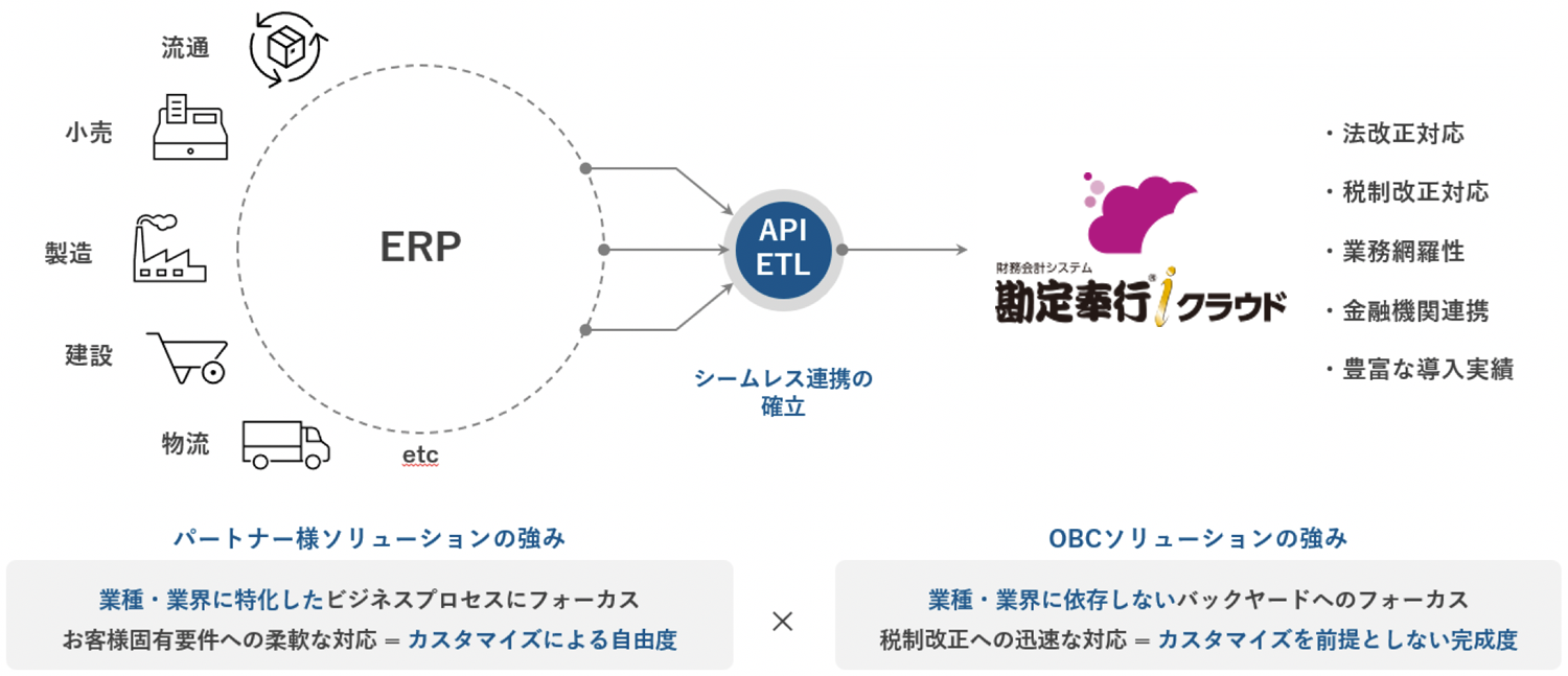 税務会計協業モデルイメージ