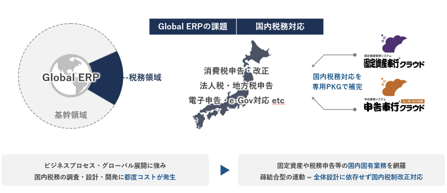 財務業務協業モデルイメージ