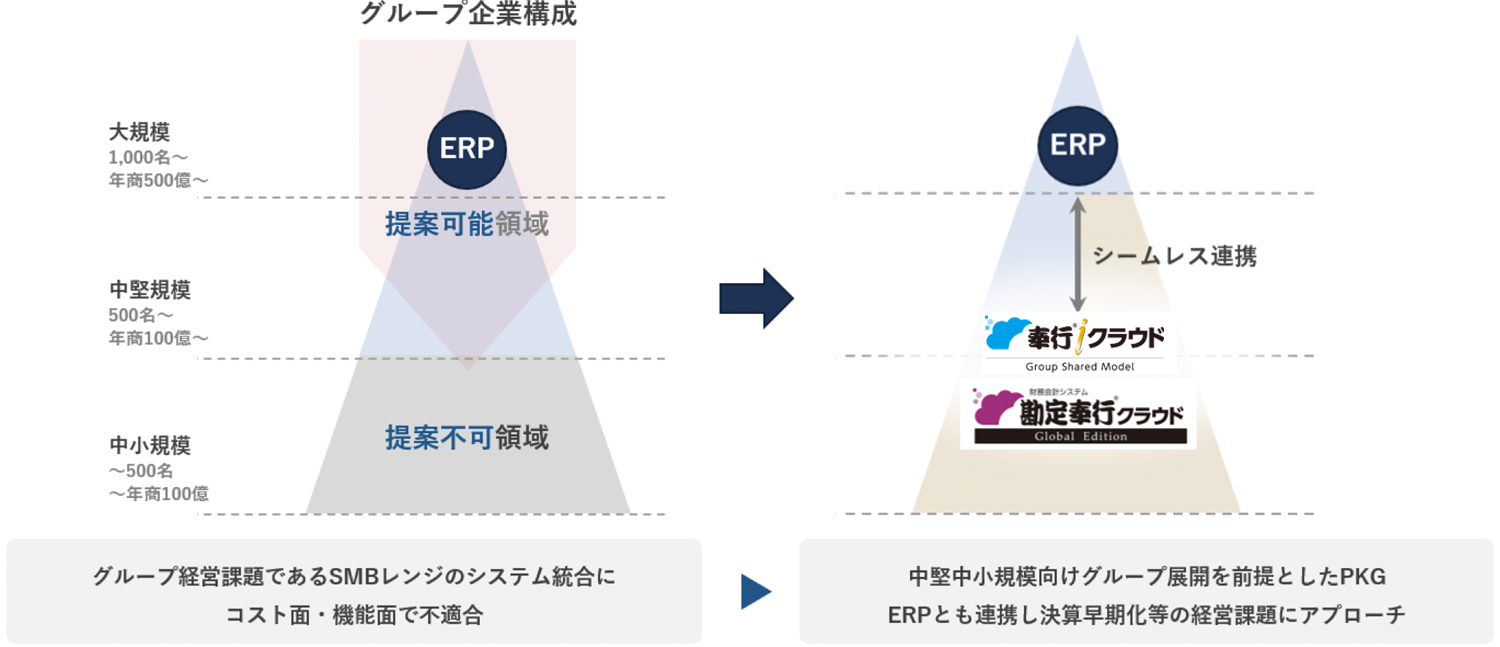 多層ERP協業モデルイメージ