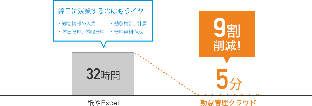 締日に残業するのはもうイヤ！ 紙やExcel[32時間]→勤怠管理クラウド[5分]9割削減！