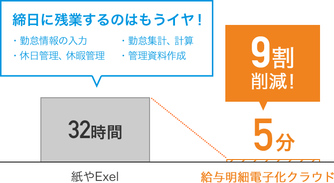 締日に残業するのはもうイヤ！ 紙やExcel[32時間]→勤怠管理クラウド[5分]9割削減！