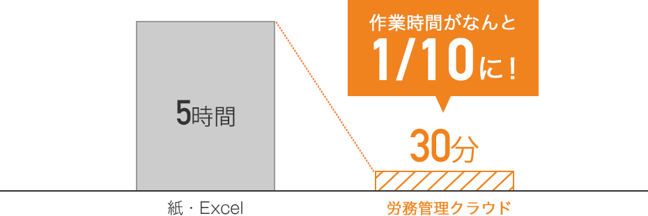 労務管理クラウドで作業時間が1/10に！