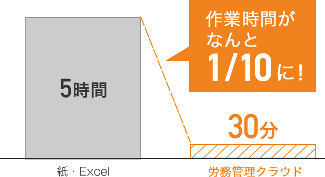 労務管理クラウドで作業時間が1/10に！