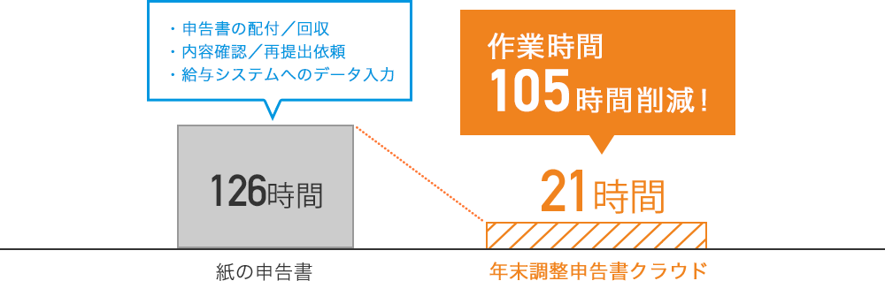 年末調整申告書クラウドで作業時間が105時間削減!