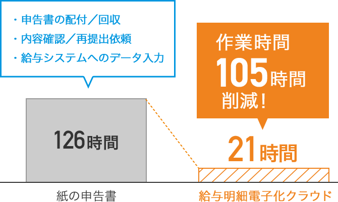 年末調整申告書クラウドで作業時間が105時間削減!
