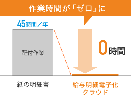 作業時間が「ゼロ」に 紙の明細書（配布時間）[45時間/年]→給与明細電子化クラウド[0時間]