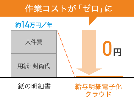 作業コストが「ゼロ」に 紙の明細書（人件費+用紙封筒代）[約140.000円/年]→給与明細電子化クラウド[0時間]