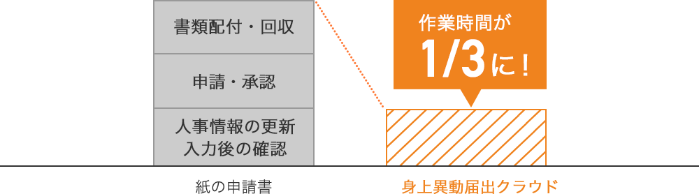 身上異動届出クラウドで作業時間が1/3に！