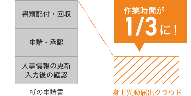 身上異動届出クラウドで作業時間が1/3に！