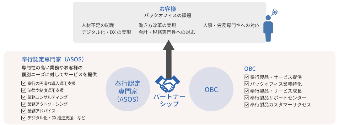 奉行 認定専門家パートナー(ASOS)←→お客様←→OBC
