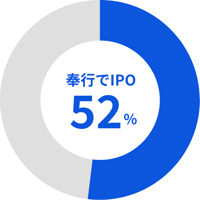 OBCの成長企業への支援実績