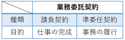 業務委託契約の種類と目的