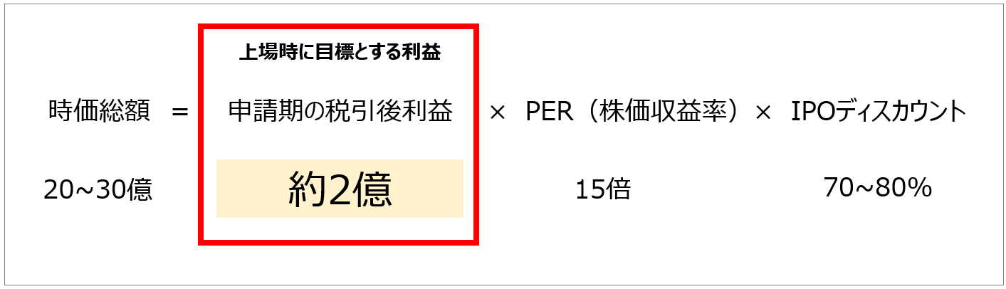 上場準備のスケジュール 上場実現に向けて直前々期以前から申請期までの全体像と優先対応事項を把握 コラム Ipo Compass