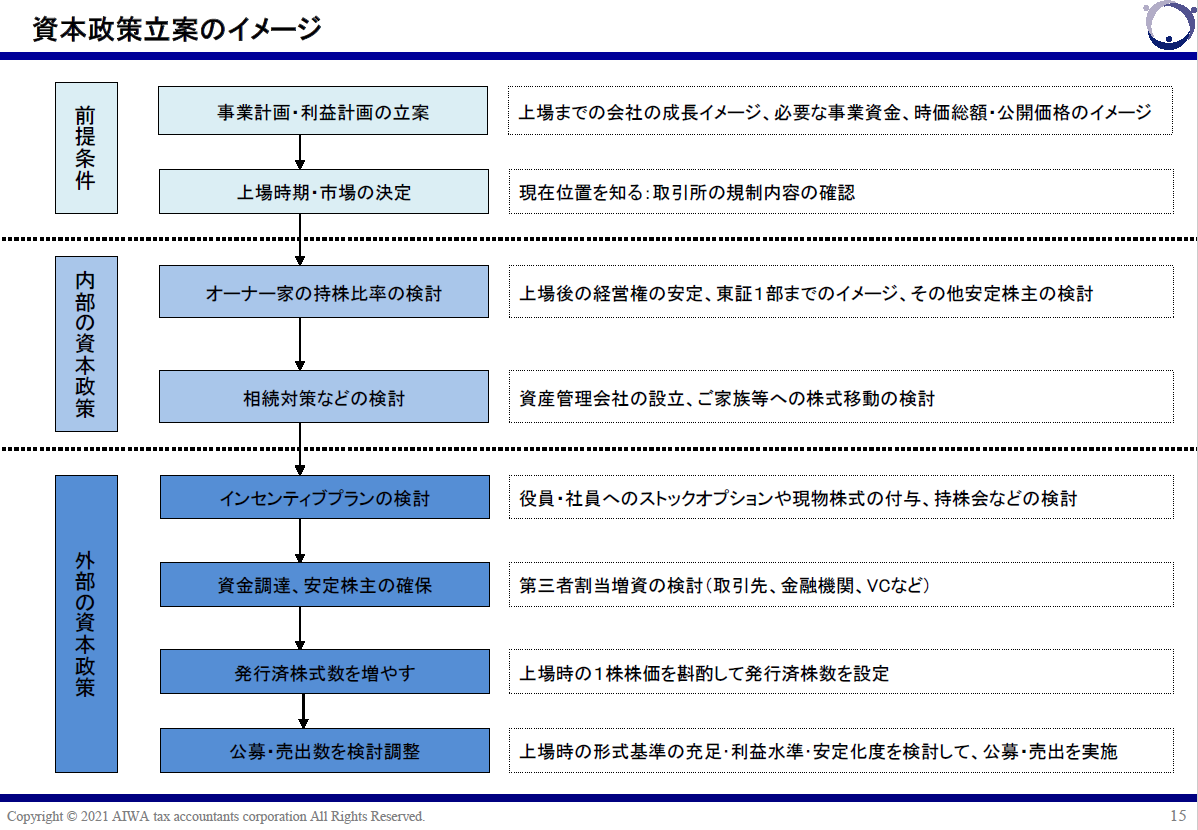 資本政策立案のイメージ