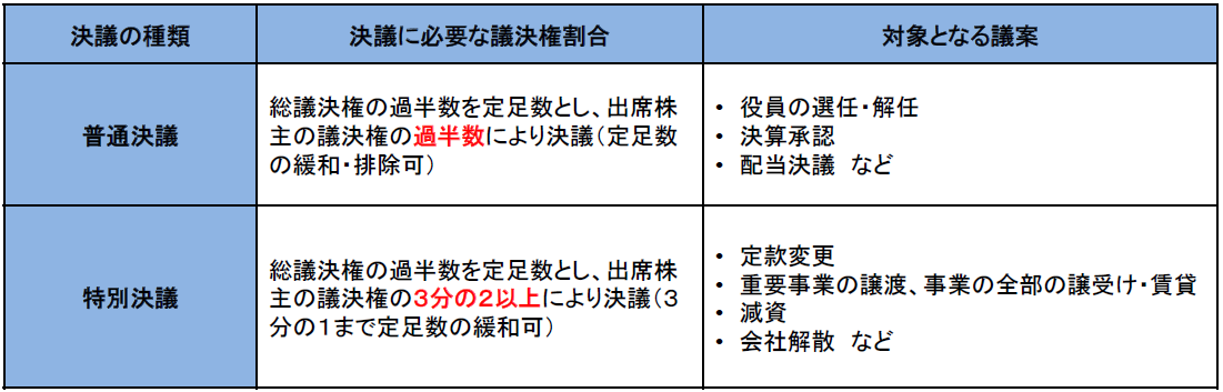 株主総会の決議の種類