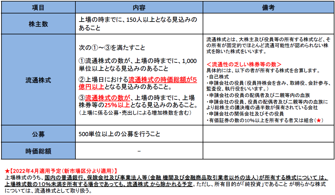 マザーズ(グロース市場)の上場審査基準